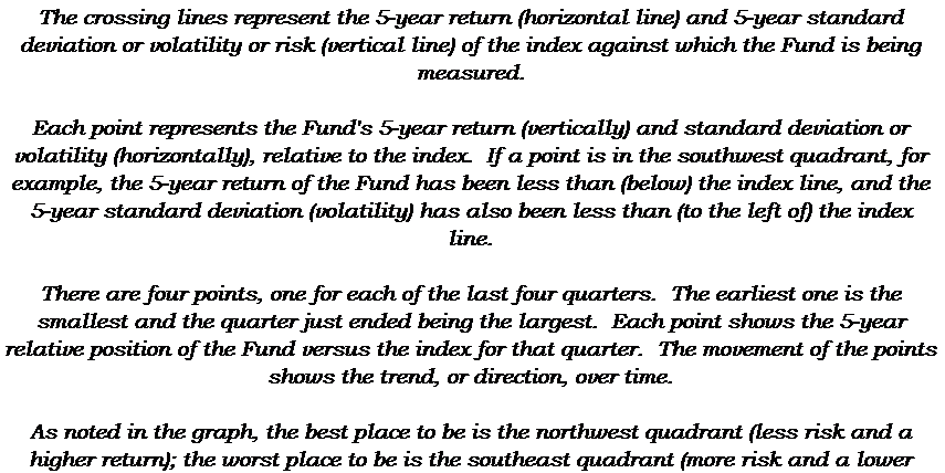 Text Box: The crossing lines represent the 5-year return (horizontal line) and 5-year standard deviation or volatility or risk (vertical line) of the index against which the Fund is being measured.

Each point represents the Fund's 5-year return (vertically) and standard deviation or volatility (horizontally), relative to the index.  If a point is in the southwest quadrant, for example, the 5-year return of the Fund has been less than (below) the index line, and the 5-year standard deviation (volatility) has also been less than (to the left of) the index line.

There are four points, one for each of the last four quarters.  The earliest one is the smallest and the quarter just ended being the largest.  Each point shows the 5-year relative position of the Fund versus the index for that quarter.  The movement of the points shows the trend, or direction, over time.  

As noted in the graph, the best place to be is the northwest quadrant (less risk and a higher return); the worst place to be is the southeast quadrant (more risk and a lower return).